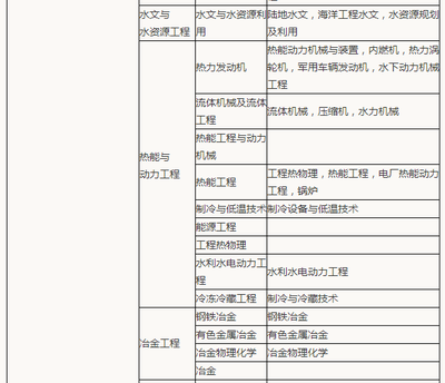 水資源專用機(jī)械設(shè)備領(lǐng)域的造價工程師 報(bào)考專業(yè)與行業(yè)奧秘一探究竟